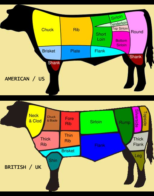 food-cuts-of-meat